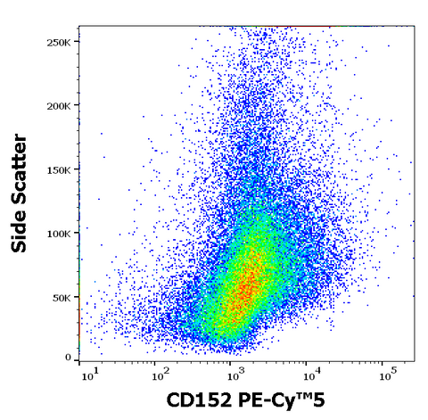 PE-Cyanine5 Anti-Human CD152 (CTLA-4) (BNI3)