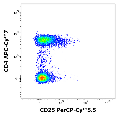 PerCP-Cyanine5.5 Anti-Human CD25 (MEM-181)