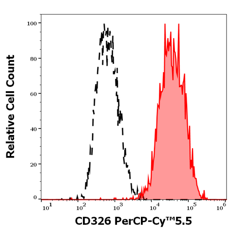 PerCP-Cyanine5.5 Anti-Human CD326 (Ep-CAM) (Vu1D9)