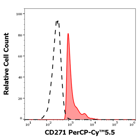 PerCP-Cyanine5.5 Anti-Human CD271 (NGFR5)