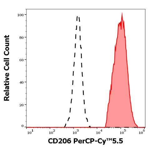PerCP-Cyanine5.5 Anti-Human CD206 (15-2)