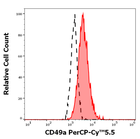 PerCP-Cyanine5.5 Anti-Human CD49a (TS2/7)