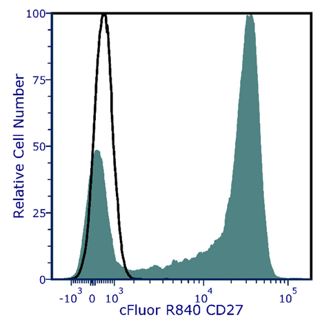 cFluor<sup>&reg;</sup> R840 Anti-Human CD27 (O323)