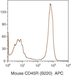 CD45R Monoclonal Antibody (RA3-6B2), APC