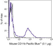 CD11b Monoclonal Antibody (M1/70.15), Pacific Blue