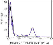 Ly-6G/Ly-6C Monoclonal Antibody (RB6-8C5), Pacific Blue