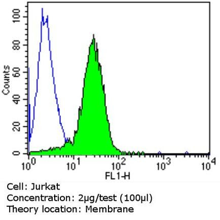 TCR V gamma 9 Monoclonal Antibody (7A5)