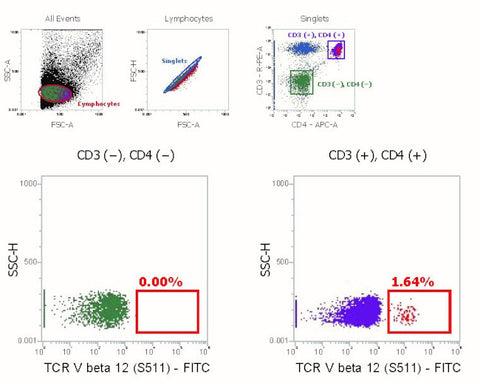 TCR V beta 12 Monoclonal Antibody (S511), FITC