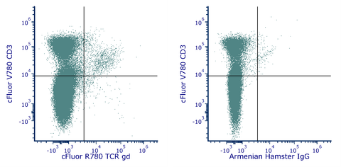 cFluor<sup>&reg;</sup> R780 Anti-Mouse TCR γ/δ (eBio GL3)