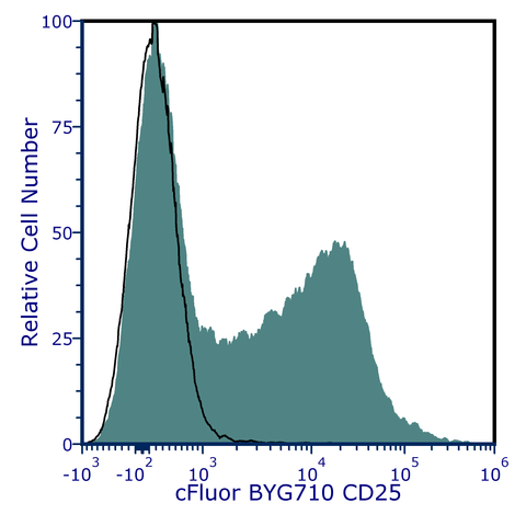 cFluor<sup>&reg;</sup> BYG710 Anti-Human CD25 (4E3)