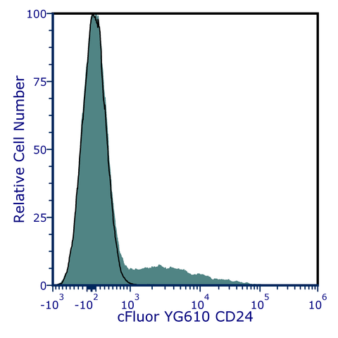 cFluor<sup>&reg;</sup> YG610 anti-Human CD24 (SN3)