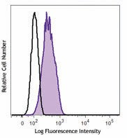 Alexa Fluor® 488 anti-GFP