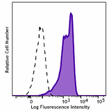 Alexa Fluor® 488 anti-HA.11 Epitope Tag
