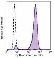 Alexa Fluor® 488 anti-Histone H3 Phospho (Ser10)