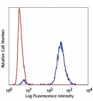 Alexa Fluor® 488 anti-Histone H3 Phospho (Ser28)