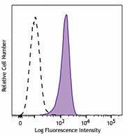 Alexa Fluor® 488 anti-human CD326 (EpCAM)