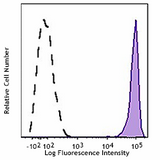 Alexa Fluor® 488 anti-human CD45 Recombinant