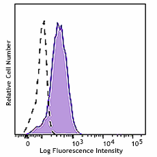 Alexa Fluor® 488 anti-human CD58 (LFA-3)