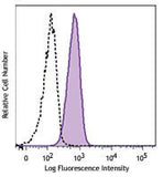 Alexa Fluor® 488 anti-human HIF1α