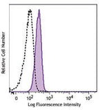 Alexa Fluor® 488 anti-human HIF1α