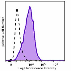 Alexa Fluor® 488 anti-human HLA-G Recombinant