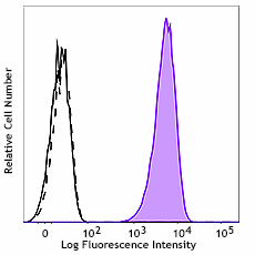 Alexa Fluor® 488 anti-Podoplanin (Lymphatic Endothelial Marker)