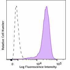 Alexa Fluor® 488 anti-Puromycin