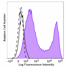 Alexa Fluor® 488 anti-TMEM119 (Extracellular)