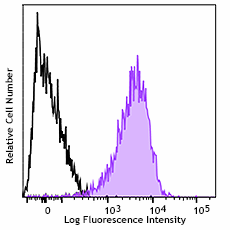 Alexa Fluor® 647 anti-CD230 (Prion)