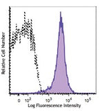 Alexa Fluor® 647 anti-Cytochrome c