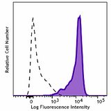 Alexa Fluor® 647 anti-HA.11 Epitope Tag