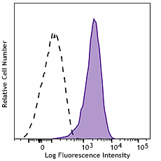 Alexa Fluor® 647 anti-human CD135 (Flt-3/Flk-2)