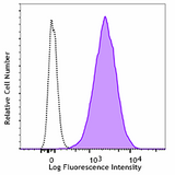 Alexa Fluor® 647 anti-human CD243 (MDR-1)