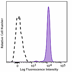 Alexa Fluor® 647 anti-human CD33