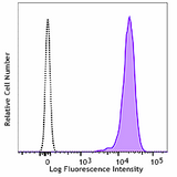 Alexa Fluor® 647 anti-mouse Podoplanin