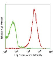 Alexa Fluor® 647 anti-mouse RAE-1γ