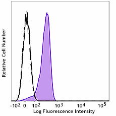 Alexa Fluor® 647 anti-NF-κB p65 Phospho (Ser529)