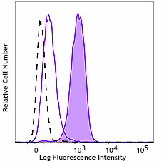 Alexa Fluor® 647 anti-RSK1 Phospho (Ser380)