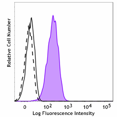 Alexa Fluor® 647 anti-SOX17 Recombinant (For Flow Cytometry)