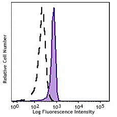 Alexa Fluor® 647 anti-STAT3 Phospho (Ser727)