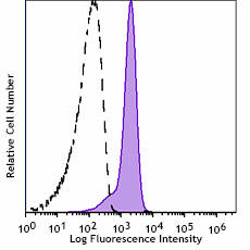 Alexa Fluor® 700 anti-human CD235a (Glycophorin A)