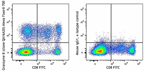 Alexa Fluor® 700 anti-human/mouse Granzyme B Recombinant