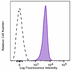 Alexa Fluor® 700 anti-mouse CD45 Recombinant