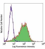 APC anti-human CD140b (PDGFRβ)