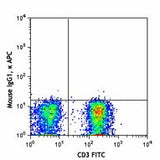 APC anti-human CD194 (CCR4)