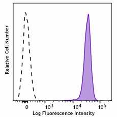 APC anti-human CD235a (Glycophorin A) Recombinant