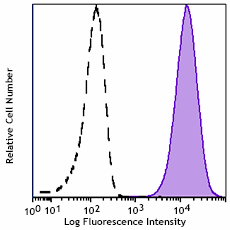 APC anti-human CD339 (Jagged 1)