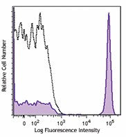 APC anti-human CD4