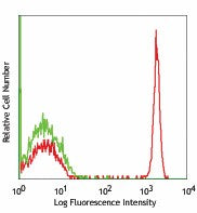 APC anti-human CD4