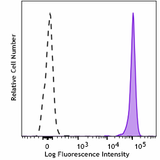 APC anti-human CD45 Recombinant